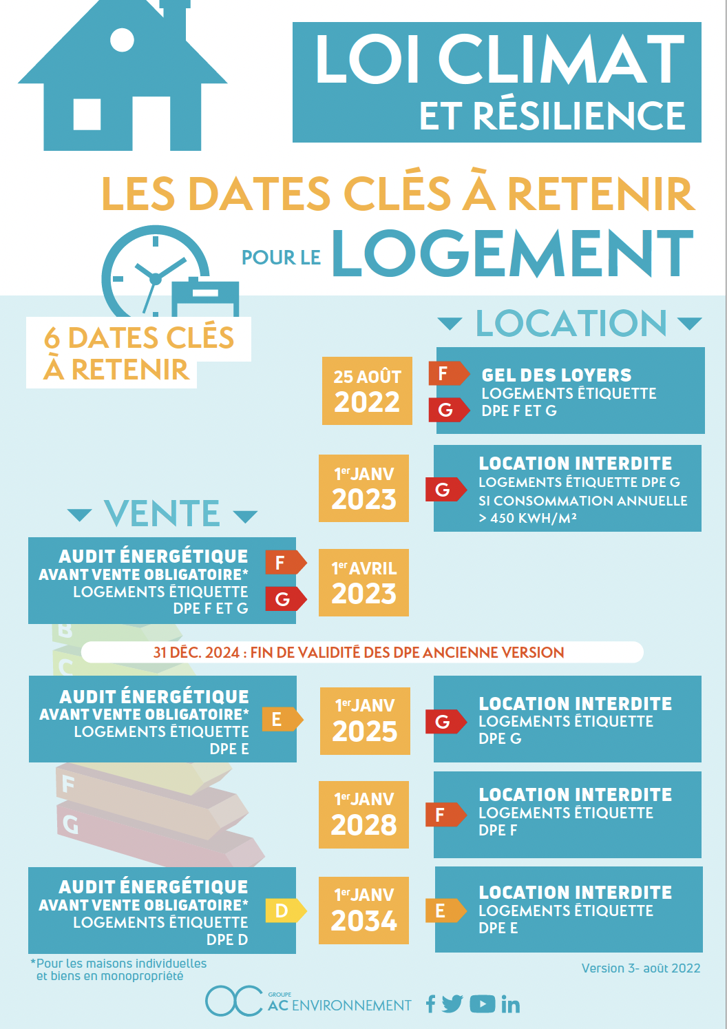 Audit énergétique règlementaire Lyon